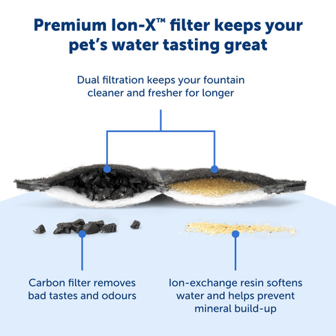 Фильтры PetSafe® Ion-X™ для питьевых фонтанов