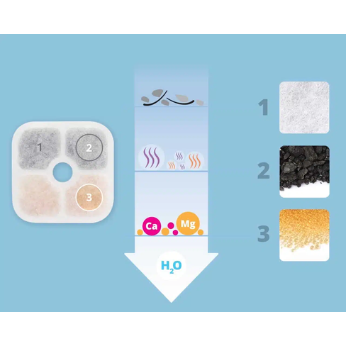 Catit PIXI Fountain Filters – filtre de schimb pentru fântânile de apă Catit PIXI